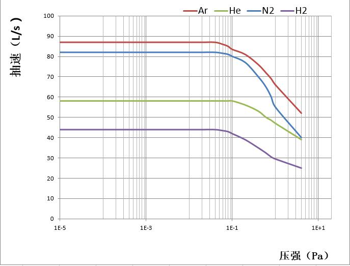 2、FF-63-80-抽速曲线