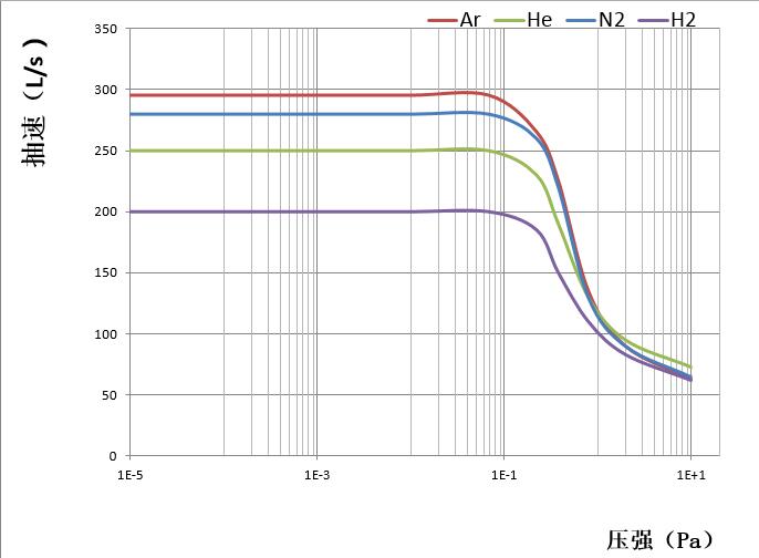 4、FF-100-300-抽速曲线