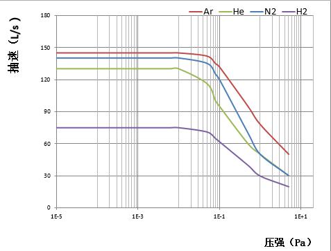 3、FF-100-150-抽速曲线