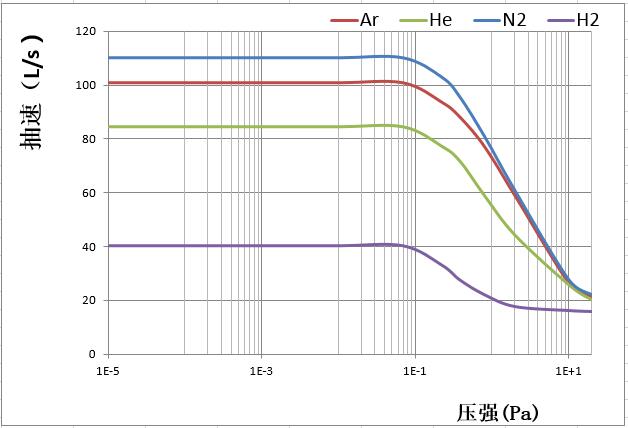1、FF-100-110-抽速曲线