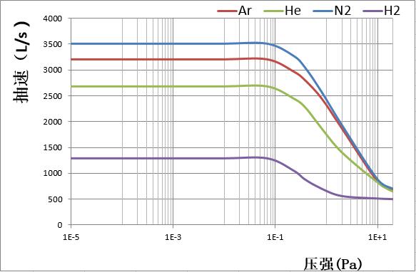 6、F-400-3500B-抽速曲线