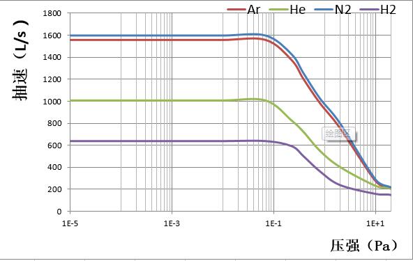 5、FF-250-1600G-抽速曲线