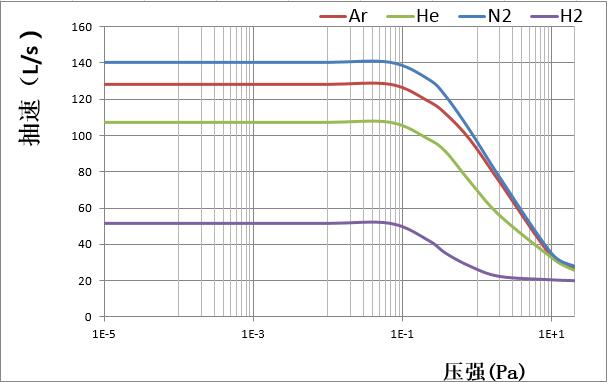 1、F-100-150-抽速曲线
