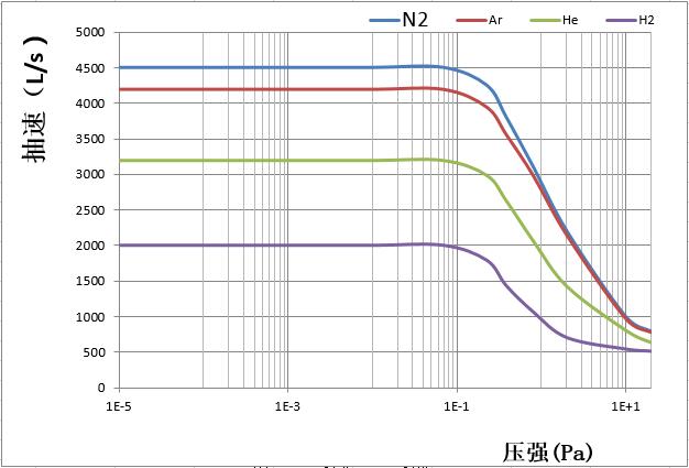 7、F-400 4500-抽速曲线